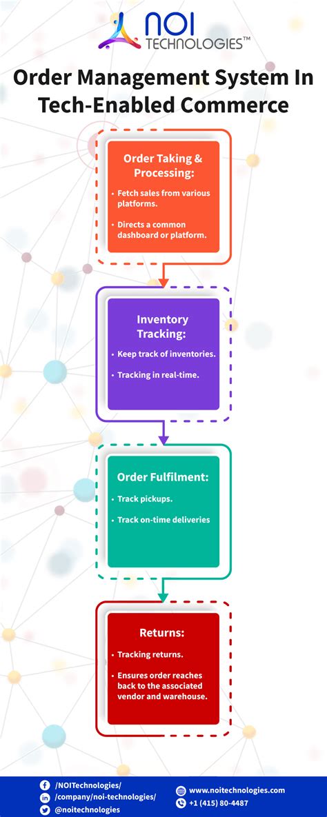 Order Management Technology Trends