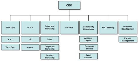 Org Chart Mistakes