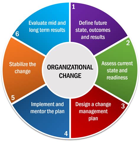 Organizational Change Strategy