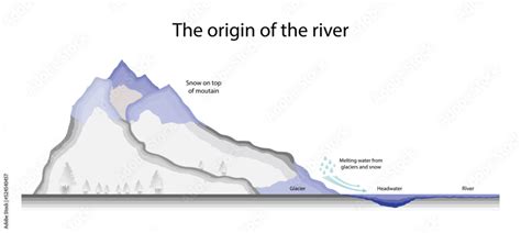 Origin of River Don