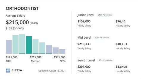 Orthodontist salary certifications