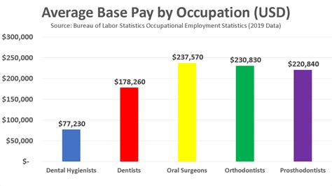 Orthodontist salary types of practice