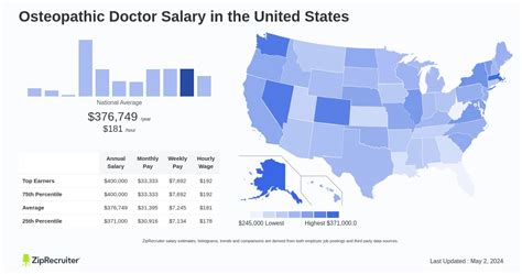 Osteopath salary range