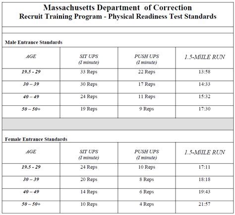 OTS Physical Fitness Requirements