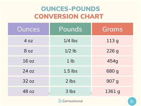 Understanding Ounces and Pounds