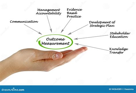 Outcome Measurement Example