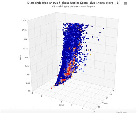 Outlier Detection Methods