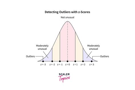 Outlier Detection Methods