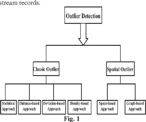 Outlier Detection Methods