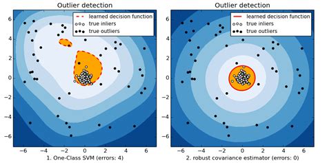 Outlier Detection Methods