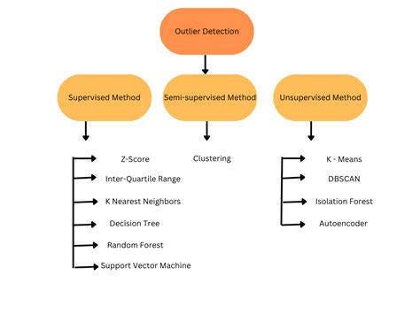 Outlier detection methods