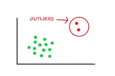 Outlier detection techniques