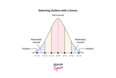 Outlier Handling Techniques