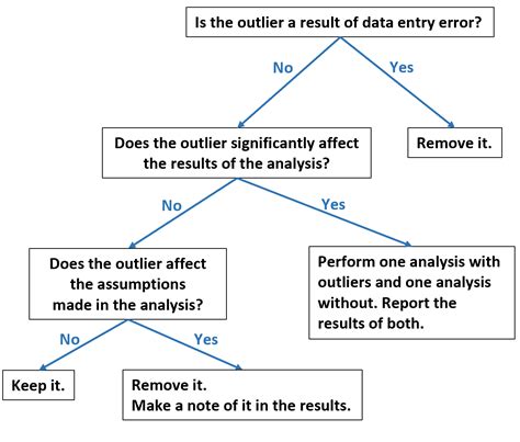 Outlier removal methods