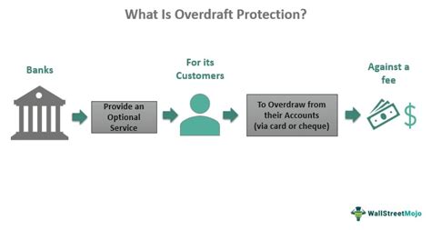 Description of Overdraft Protection Services