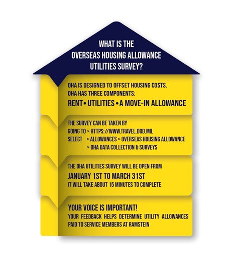 Understanding Overseas Housing Allowance