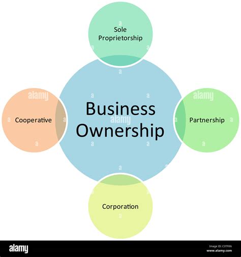 Ownership Management