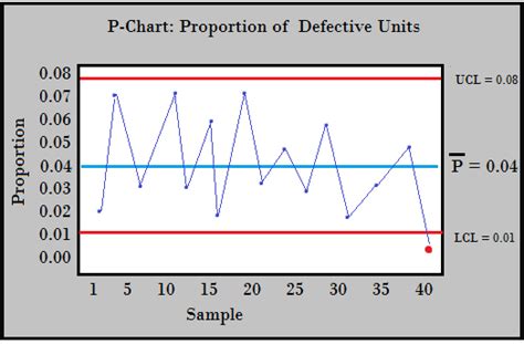 P-chart