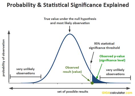 P-Value Calculation