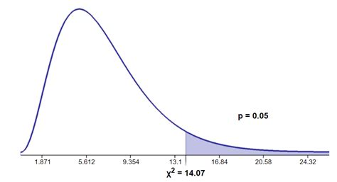 P-Value Chi-Sq Test Example