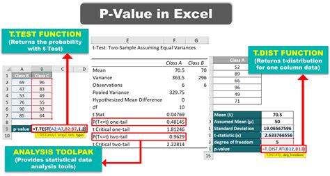 p-value data analysis Excel