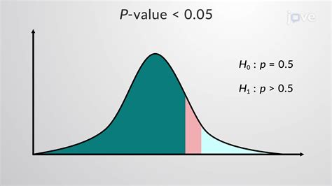 P-Value Graph