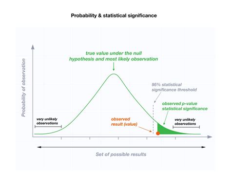 P-Value Interpretation in the Chi Square Test of Independence