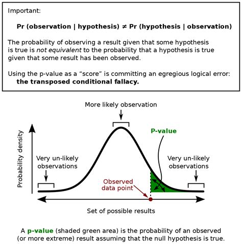 P-Value Result