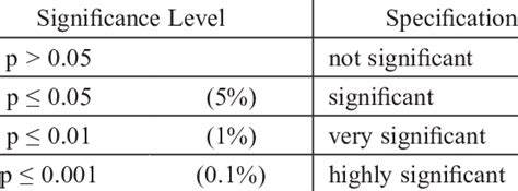 p value significance