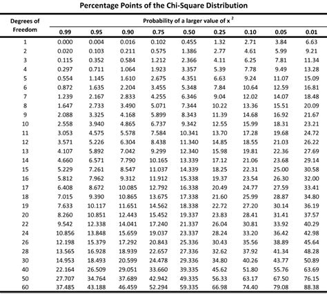 P-Value Table