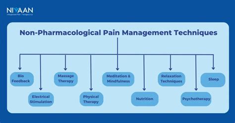 Pain Management Non-Pharmacological Interventions