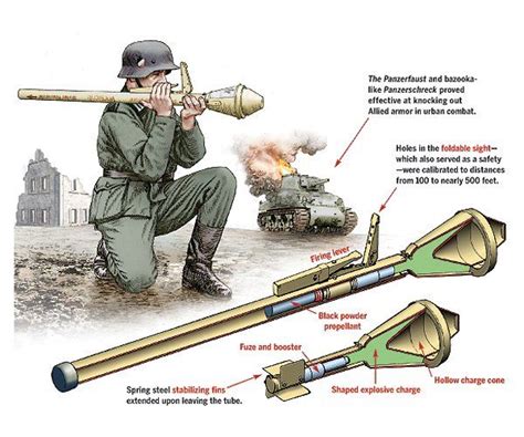 Panzerfaust Rocket Launcher in WWII