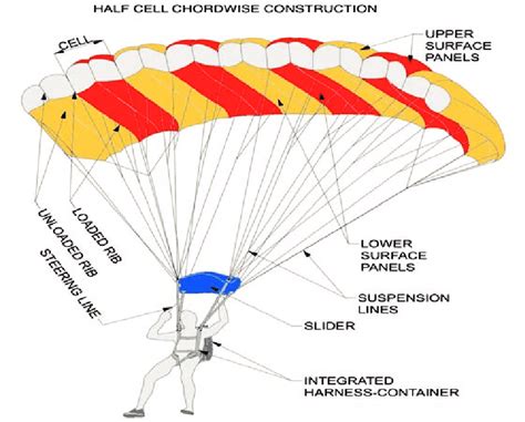 Parachuting Fundamentals