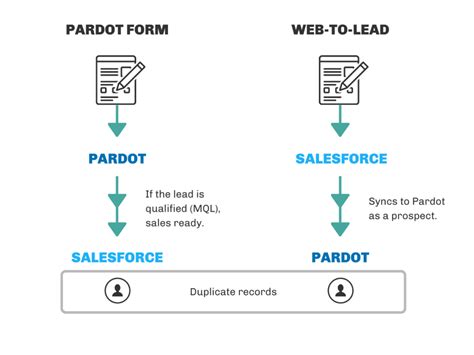 Pardot form best practices