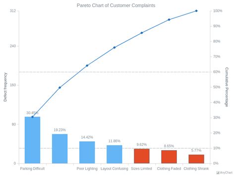 Pareto Chart for Customer Complaints