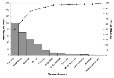 Pareto Chart for Healthcare Analysis