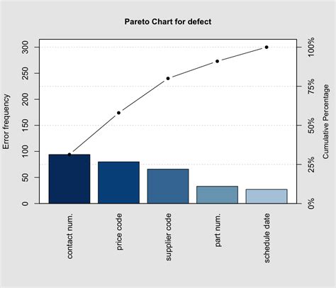 Pareto Chart for Market Research