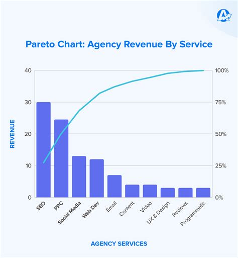 Pareto Chart for Marketing Analysis