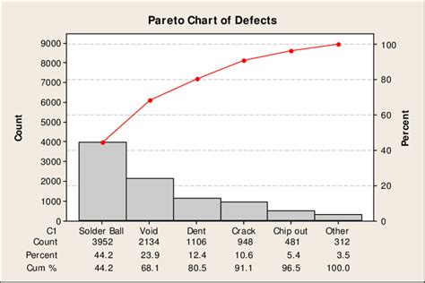 Pareto Chart for Product Defects