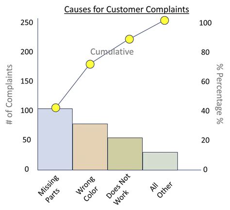 Pareto Chart for Statistical Analysis