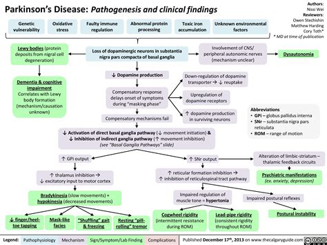 Parkinson's Disease Pathophysiology Concept Map