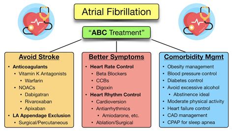 Paroxysmal Atrial Fibrillation Treatment