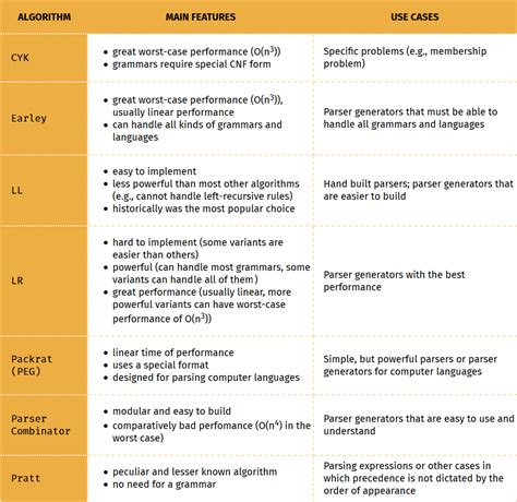 Parsing Algorithms