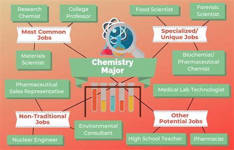 Part-time jobs for chemists