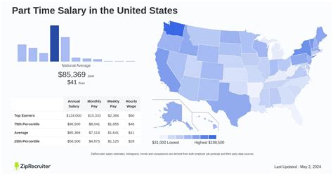 Factors affecting part-time salaries