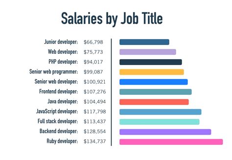 Part-time salaries by job role