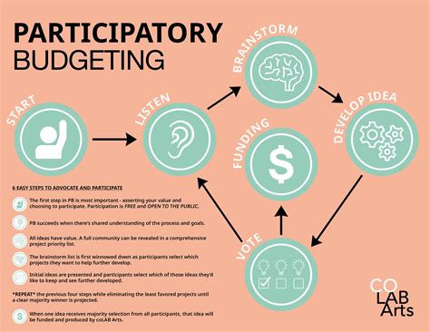 Participatory Budgeting