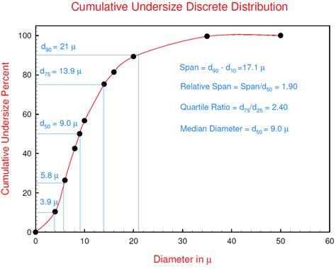 Particle size distribution