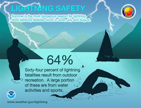 Passenger Safety during Lightning