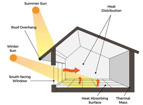 Image of a passive solar design concept